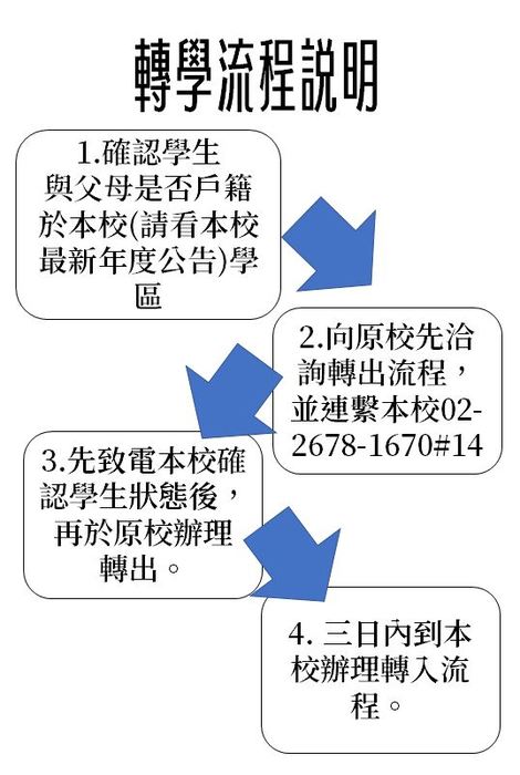 轉入流程說明