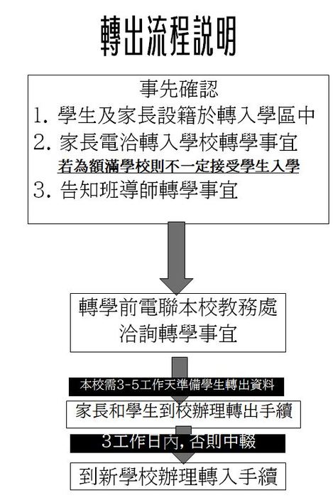 轉出流程說明